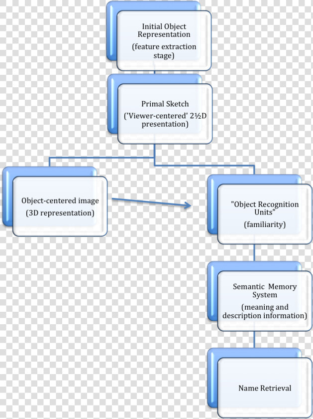 Object Recognition Model   Models Of Object Recognition  HD Png DownloadTransparent PNG