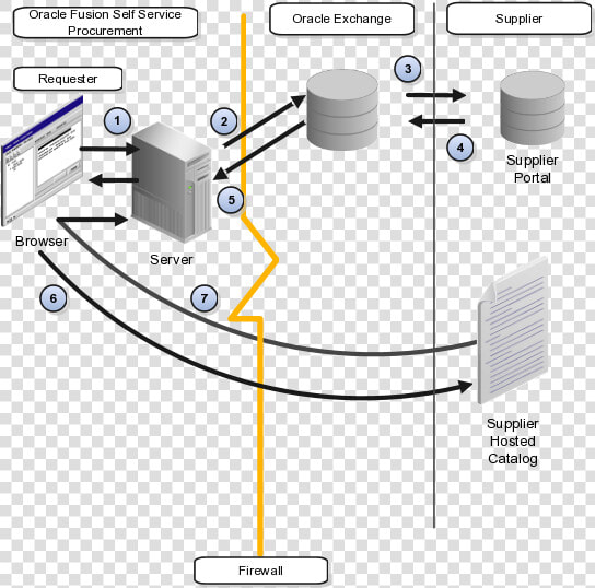 Model   Oracle Self Service Procurement Cloud Process Flow  HD Png DownloadTransparent PNG