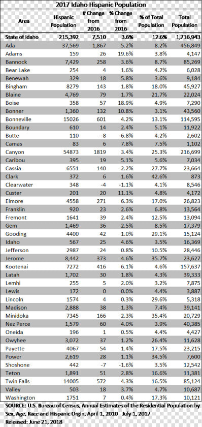 Up All District Population  HD Png DownloadTransparent PNG