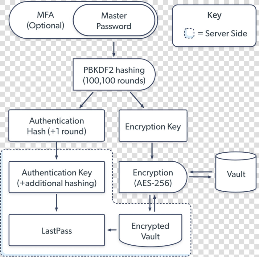 Lastpass Security Protocol Diagram   Lastpass Works Diagrams  HD Png DownloadTransparent PNG