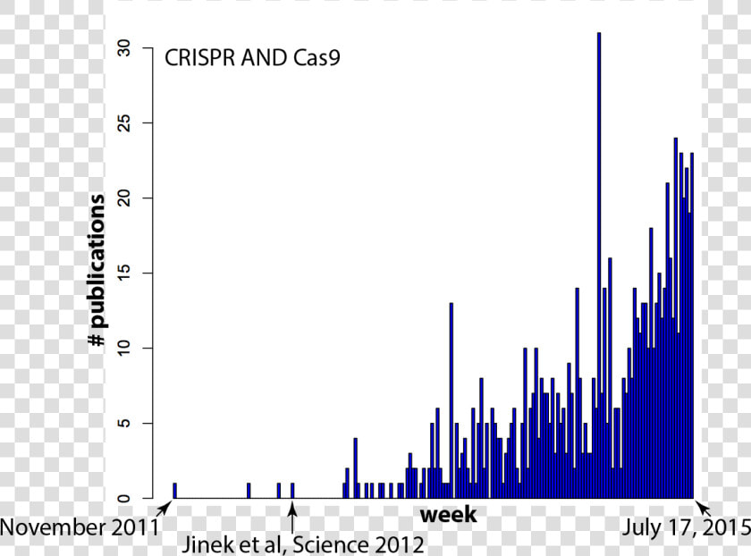 Number Of Paper Crispr Cas9  HD Png DownloadTransparent PNG