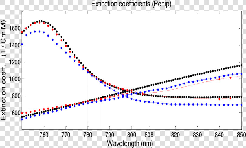 The Extinction Coefficients Of Hb And Hbo 2 In The   Plot  HD Png DownloadTransparent PNG