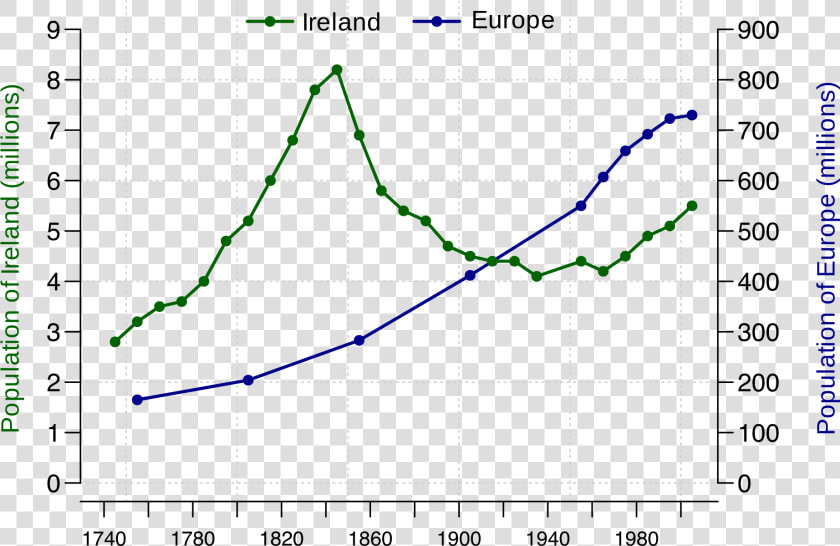 Irish Potato Famine Population Now  HD Png DownloadTransparent PNG