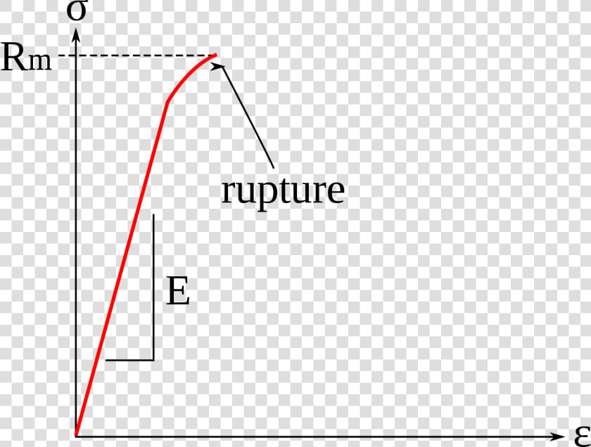 Courbe De Traction Matériau Fragile  HD Png DownloadTransparent PNG