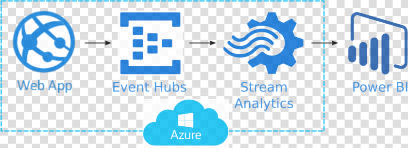 Architecture   Azure Event Hub And Stream Analytics  HD Png DownloadTransparent PNG