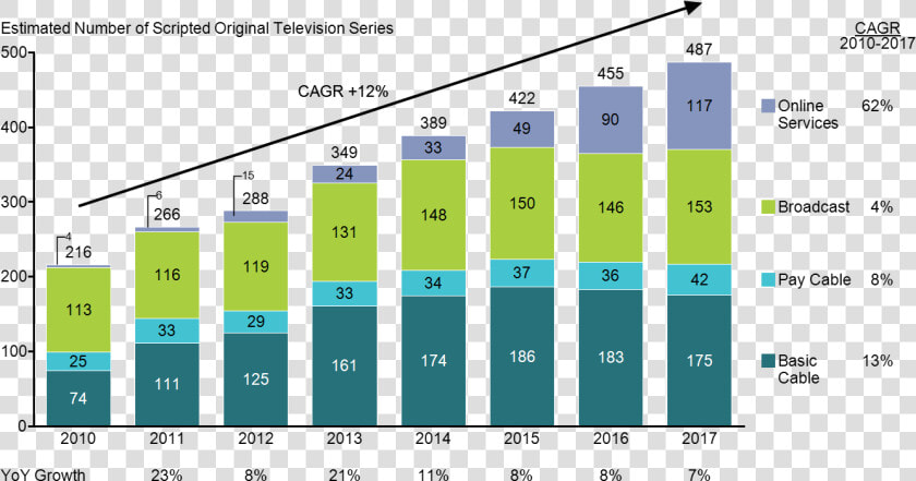 Stacked Bar Chart Of Growth In Broadcast  Cable And   Cagr Graph In Excel  HD Png DownloadTransparent PNG