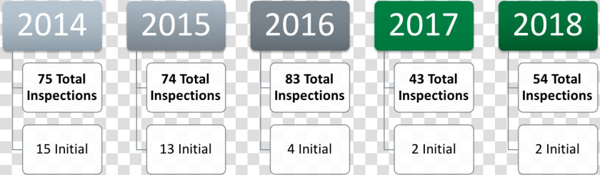 A Timeline Showing The Total Inspections And Initial  HD Png DownloadTransparent PNG