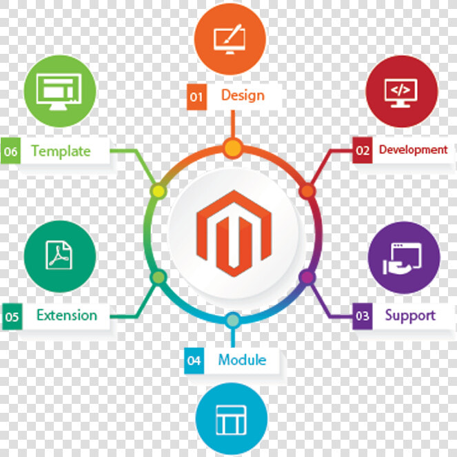 Magento Website Development   E Commerce Sri Lanka  HD Png DownloadTransparent PNG