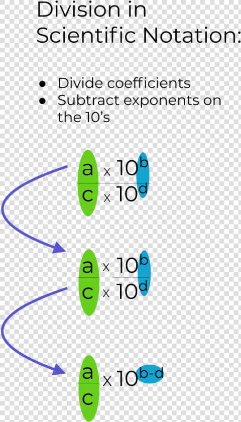 Scientific Notation Division  HD Png DownloadTransparent PNG