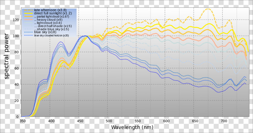 Spectrum Of Sunlight En   Moonlight Spectrum Sunlight  HD Png DownloadTransparent PNG