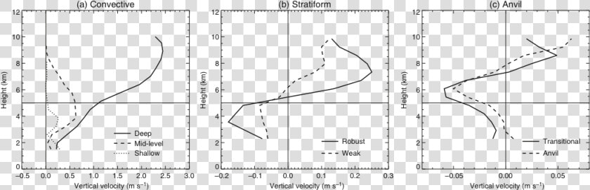 Vertical Velocity Profile Deep Convection  HD Png DownloadTransparent PNG