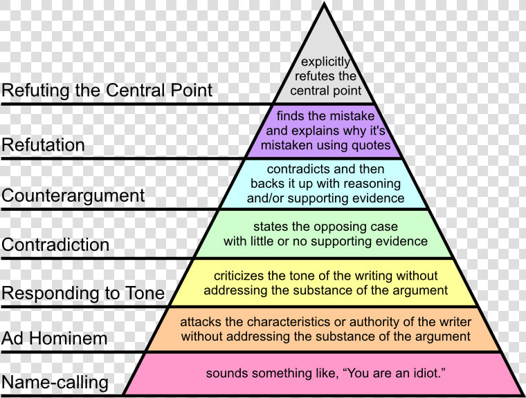 Graham  39 s Hierarchy Of Disagreement  HD Png DownloadTransparent PNG