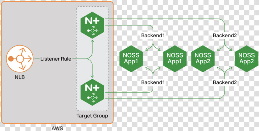 Aws Load Balancer Nginx Architecture  HD Png DownloadTransparent PNG