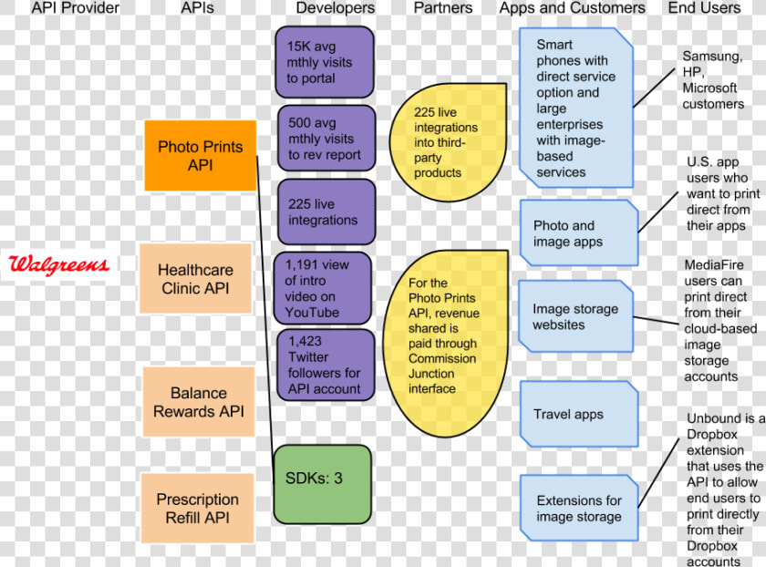 The Walgreens Photo Prints Api Ecosystem   Business Model Canvas Walgreens  HD Png DownloadTransparent PNG