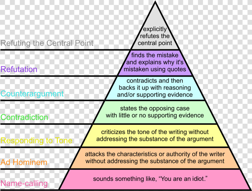 Objection Png   Objection   Argument Pyramid  Transparent PngTransparent PNG