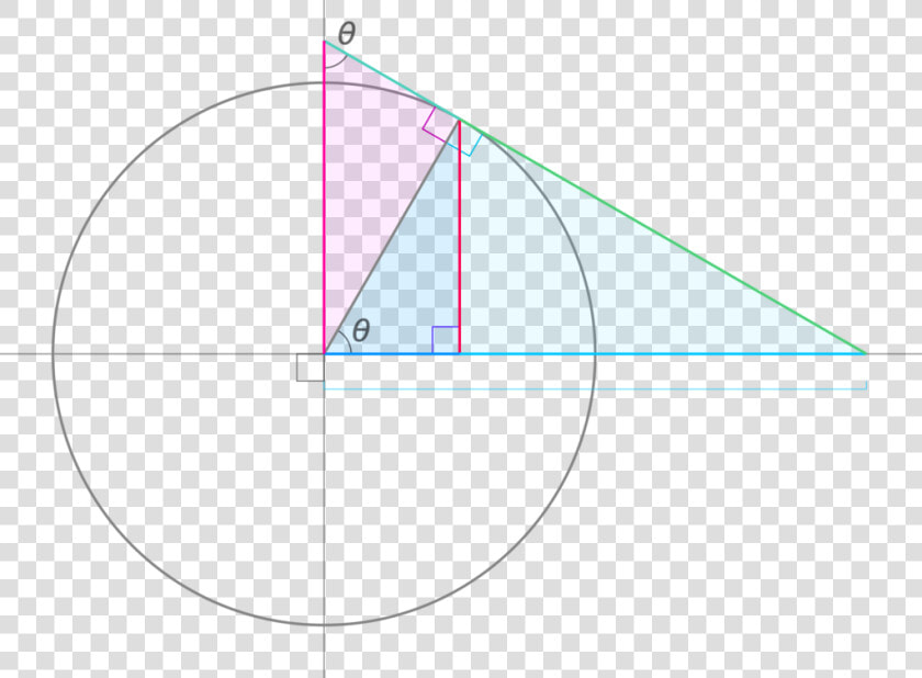 Trigonometric Functions With The Unit Circle   Circle  HD Png DownloadTransparent PNG