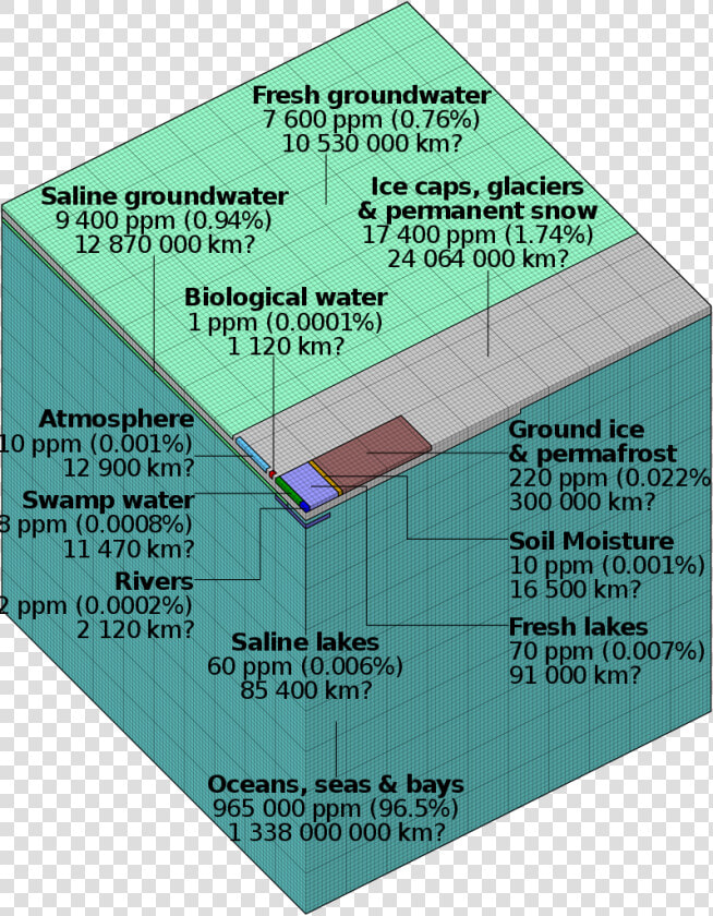 Water Distributed On Earth  HD Png DownloadTransparent PNG