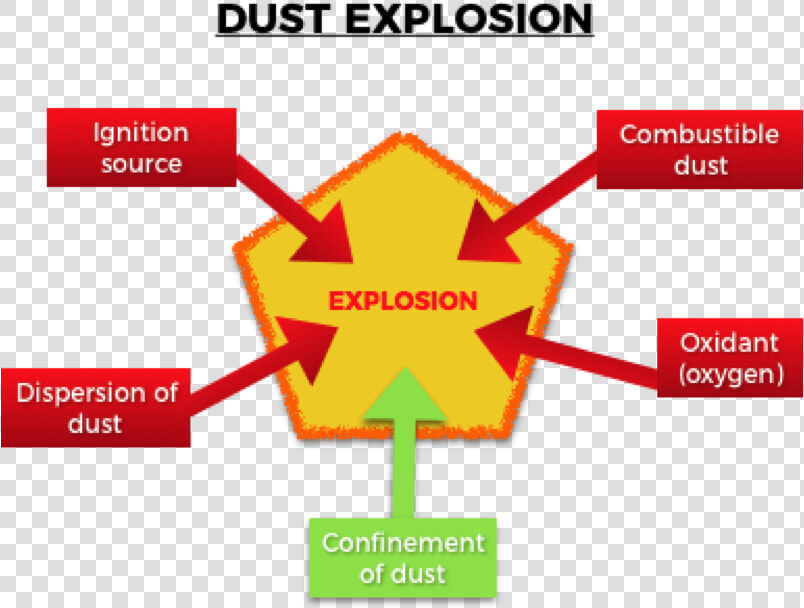 Dust Explosion   Flour Mill Explosion Diagram  HD Png DownloadTransparent PNG