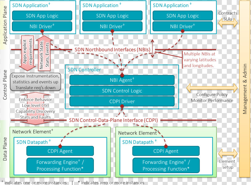 Sdn Architecture Overview Transparent   Software Defined Networking Model  HD Png DownloadTransparent PNG