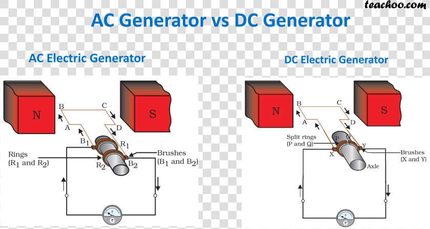 Ac Generator Vs Dc Generator   Difference Between Generator And Motor  HD Png DownloadTransparent PNG