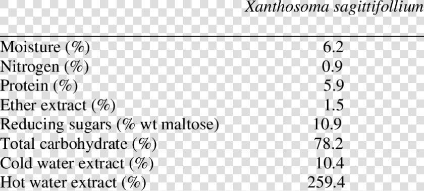 Selected Properties And Proximate Analysis Of Cocoyam   Definition Of Love  HD Png DownloadTransparent PNG