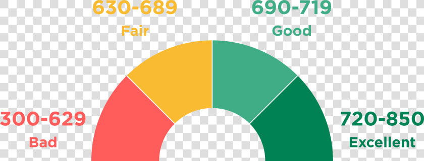 Credit Score Chart 2019  HD Png DownloadTransparent PNG