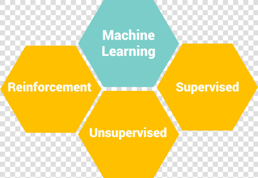 Types Of Machine Learning   User Design Experience Factors  HD Png DownloadTransparent PNG