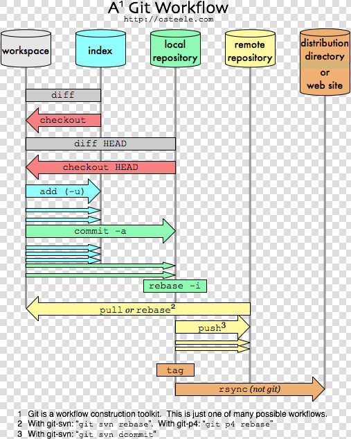 Few Important Basic Git Commands Examples   Linux Data Science Workflow  HD Png DownloadTransparent PNG