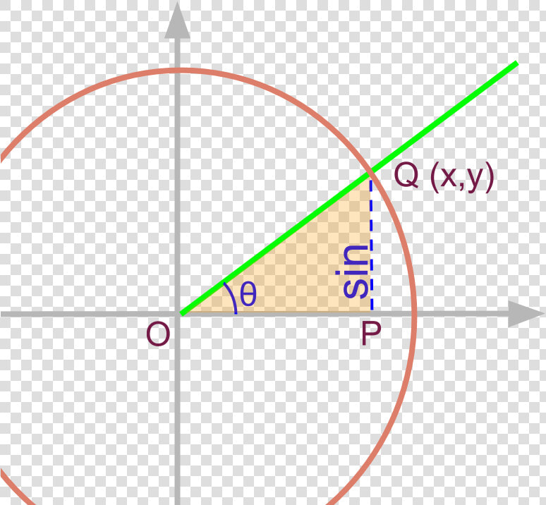 Projection Form Unit Circle Sin   Apache Beam Event Time Processing Time  HD Png DownloadTransparent PNG