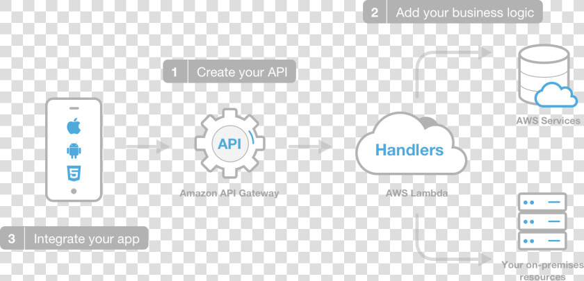 Serverless Apps Mobile Hub Enhanced Cloud Logic   Google Cloud Serverless Architecture  HD Png DownloadTransparent PNG