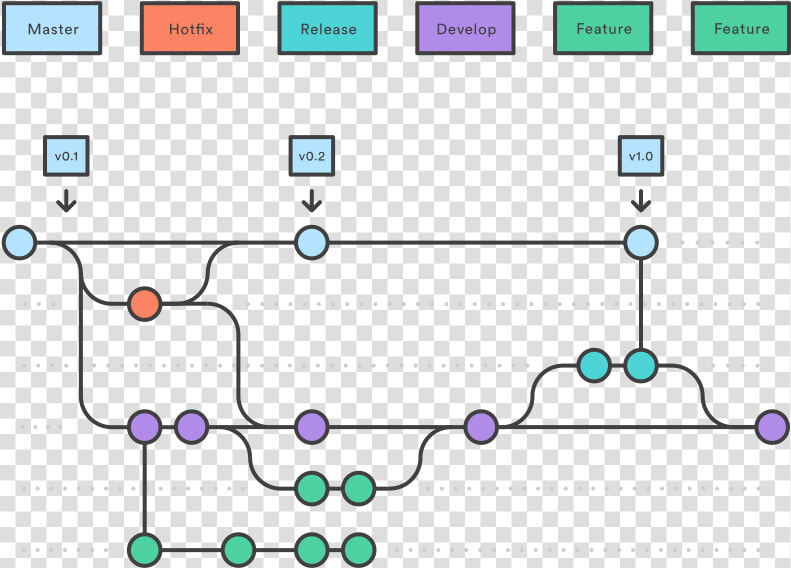 Gitflow Workflow   Git Flow  HD Png DownloadTransparent PNG