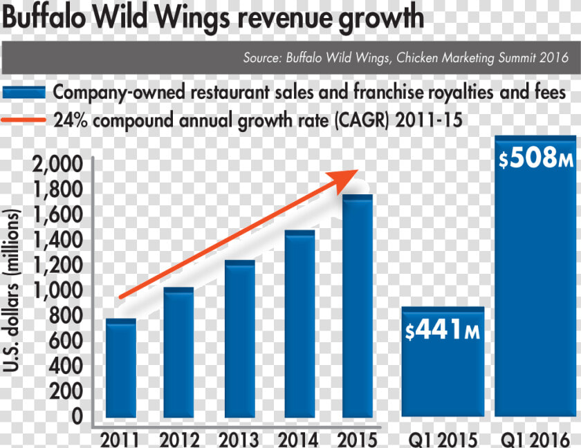 Buffalo Wild Wings Reveune Growth 1609usachickenbuyers   Buffalo Wild Wings Revenue Growth  HD Png DownloadTransparent PNG