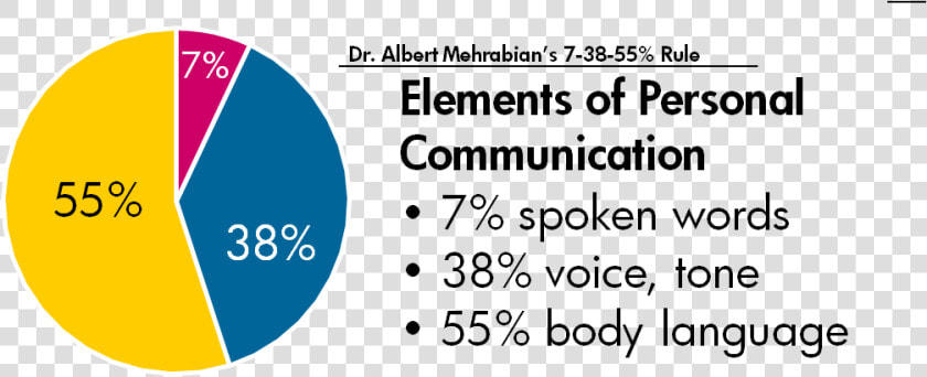 How To Be More Positive Positivity Praise Much Is Lost   Communication Percentages  HD Png DownloadTransparent PNG