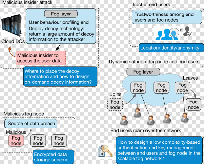 Security And Privacy Issues In Fog Computing  HD Png DownloadTransparent PNG