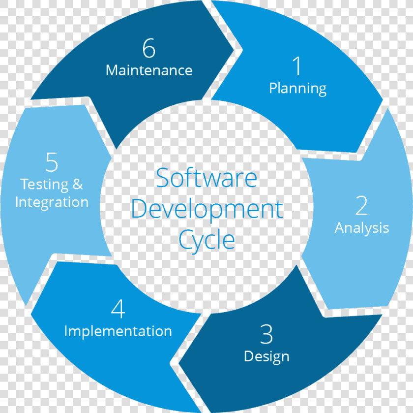 Software Development Cycle Chart   Software Development Life Cycle  HD Png DownloadTransparent PNG