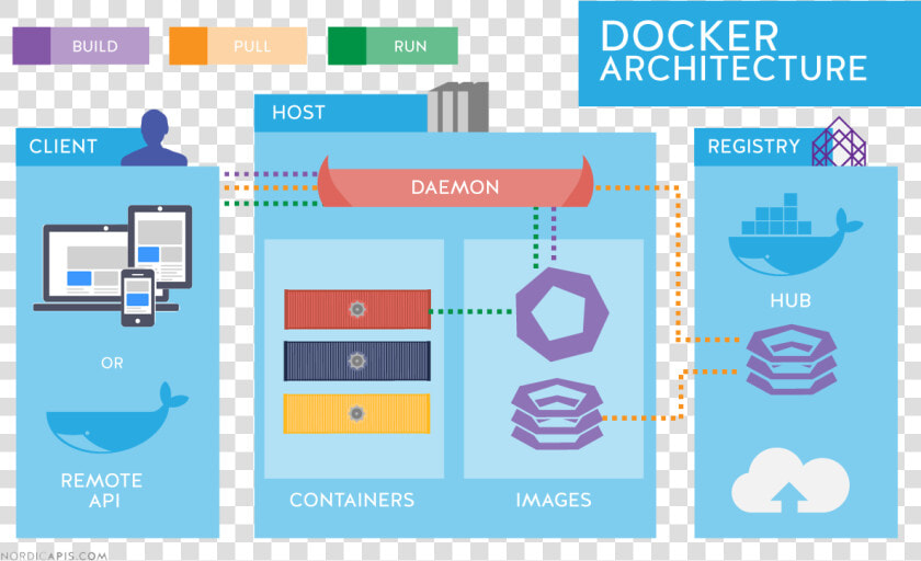 Docker Container  HD Png DownloadTransparent PNG