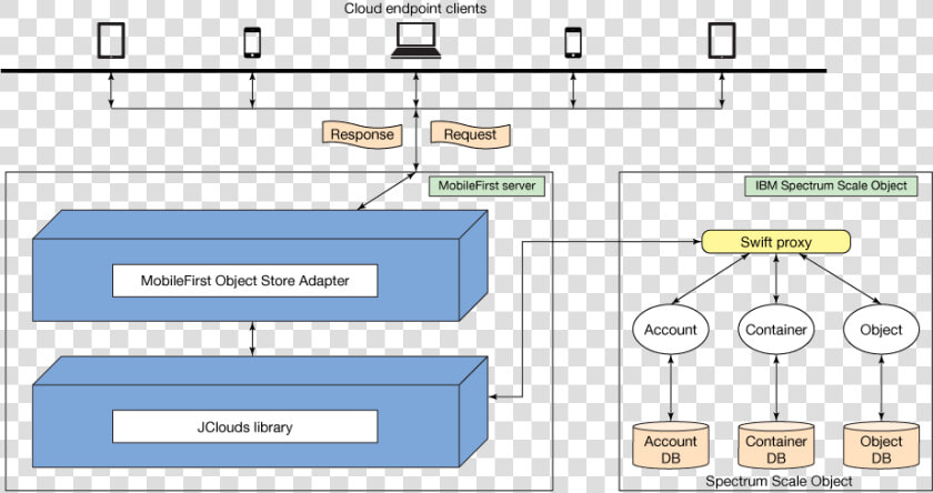 Ibm Mobile First Application Architecture  HD Png DownloadTransparent PNG