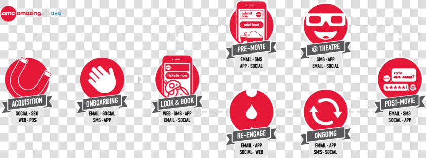 Amc Customer Journey  HD Png DownloadTransparent PNG