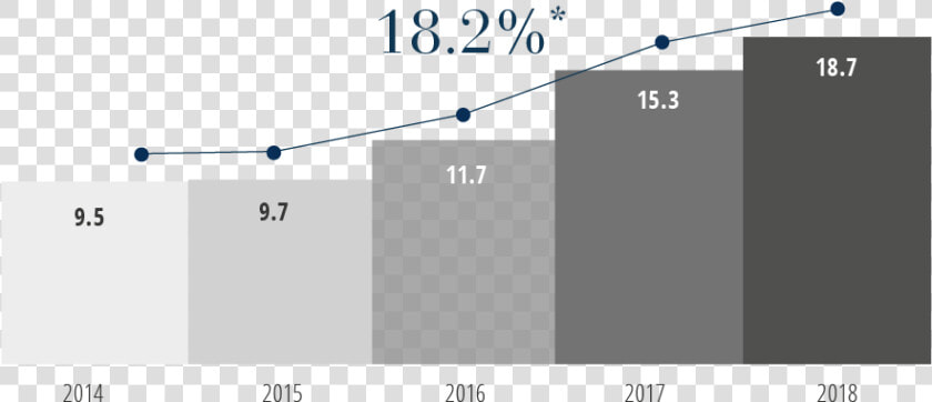 Brookfield Brasil Grafico Evolucao Receita   Plot  HD Png DownloadTransparent PNG