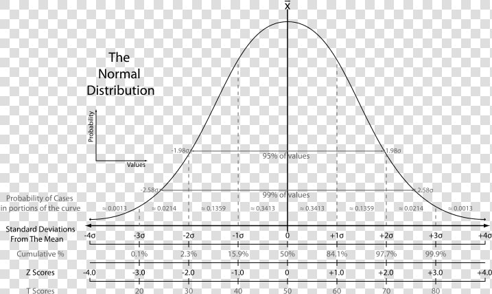 The Normal Distribution   Bell Curve Standard Scores  HD Png DownloadTransparent PNG