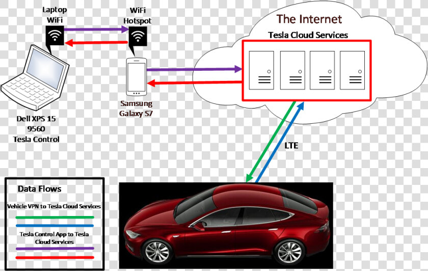 Data Flow From App To Cloud To Car   Iot Tesla  HD Png DownloadTransparent PNG