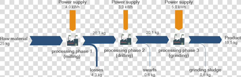 Material Flow Diagram Production   Production Material Flow Diagram  HD Png DownloadTransparent PNG