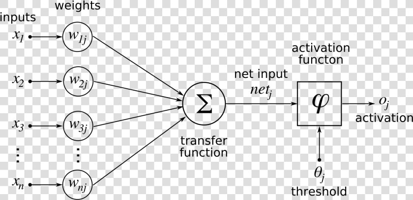 Artificialneuronmodel English   Structure Of Artificial Neuron  HD Png DownloadTransparent PNG