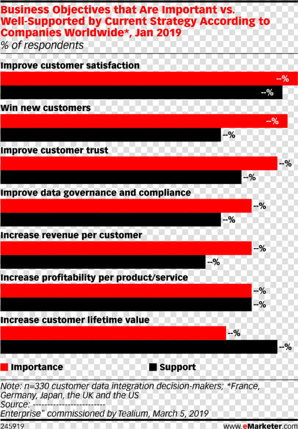 Business Objectives That Are Important Vs   Consumer Confidence 2019 Latin America  HD Png DownloadTransparent PNG