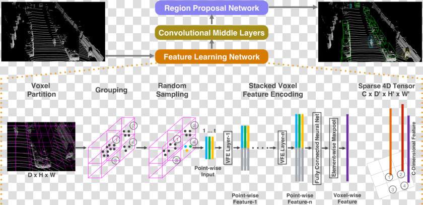 Voxelnet End To End Learning For Point Cloud Based  HD Png DownloadTransparent PNG