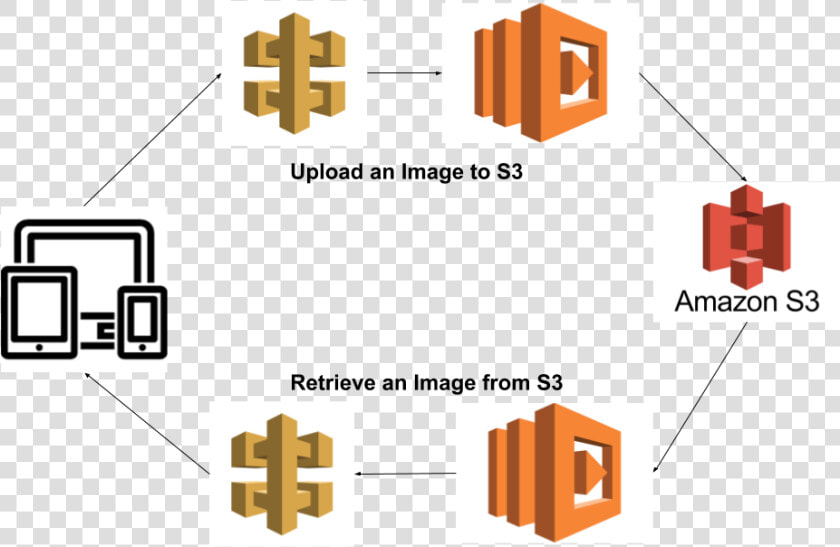 Aws Api Gateway Lambda S3  HD Png DownloadTransparent PNG