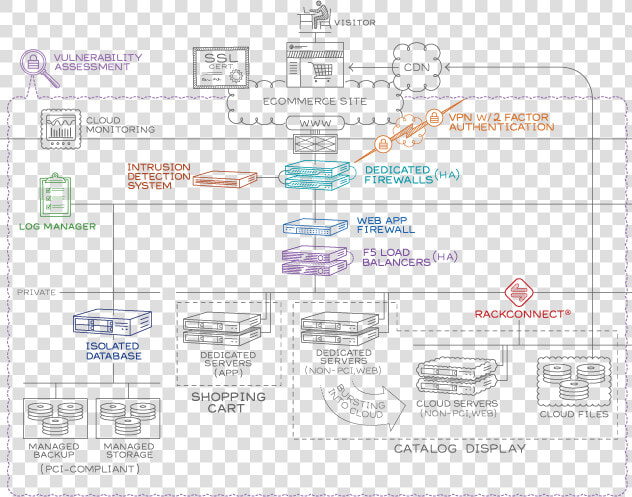 Pci Dss Reference Architecture  HD Png DownloadTransparent PNG