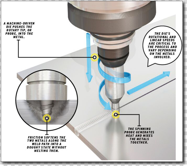 Friction Stir Welding   Friction Stir Welding Of Steel  HD Png DownloadTransparent PNG