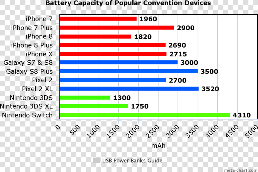 Graph Comparing The Battery Capacity Of Several Popular   Power Bank Mah Chart  HD Png DownloadTransparent PNG