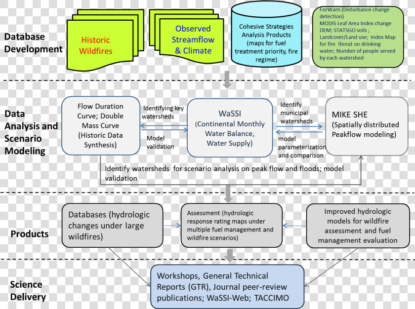 Wildfire And Water Quality Study   Effect Of Forest Fire On Environment Selection  HD Png DownloadTransparent PNG